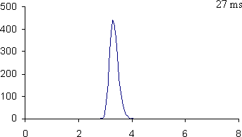 Figure 3: Cytochrome c 9+, shown as a function of signal intensity on a drift time (in ms) scale.