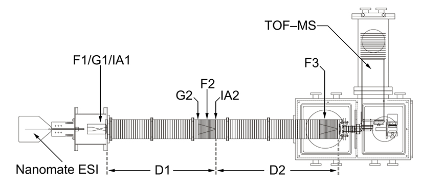Figure 1: 2m IMS-IMS-MS Instrument