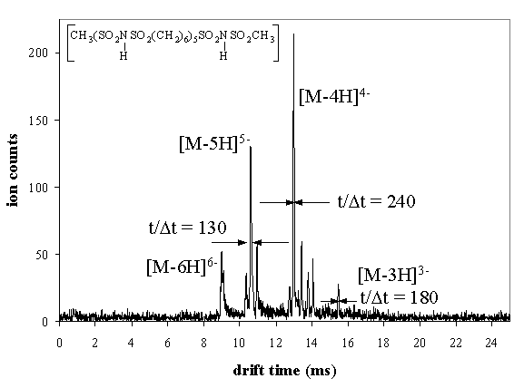 An example drift time distribution recorded for a small organic hexamer using this drift tube design.