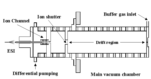 A schematic of the high-pressure high-resolution drift tube.