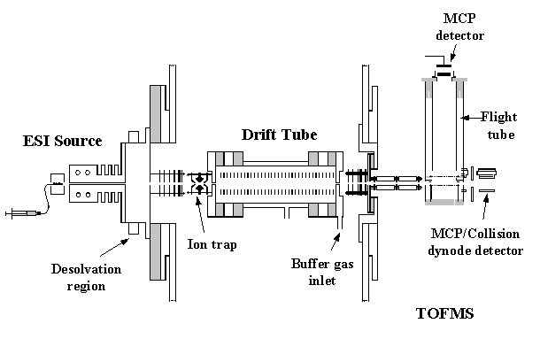 ion mobility/time-of-flight instrument