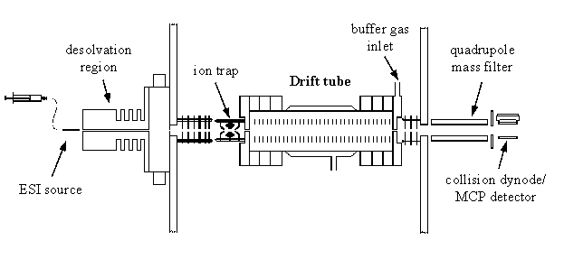 Figure 6: The quadrupole-based instrument is configured with the injected-ion drift tube.