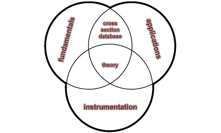 Venn diagram of the Clemmer Group's research concepts